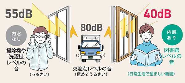 YKKAP内窓ウチリモ【防音効果について】